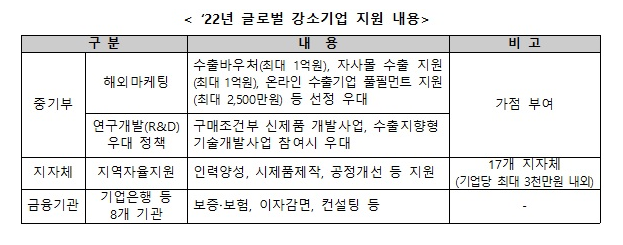  글로벌 강소기업 200곳 선정…4년간 맞춤형 패키지 지원_중소벤처기업부
