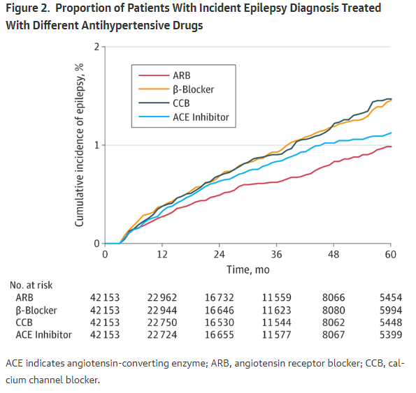 뇌졸중 환자(stroke)에서 유익한 고혈압약, 뇌전증 고혈압(epilepsy anti-HTN), 발작, losartan, ARB - 뇌졸중-발작(뇌전증), ARB 혈압약이 효과적일까? 뇌졸중 환자(stroke)에서 유익한 고혈압약, 뇌전증 고혈압(epilepsy anti-HTN), 발작, losartan, ARB - 뇌졸중-발작(뇌전증), ARB 혈압약이 효과적일까?