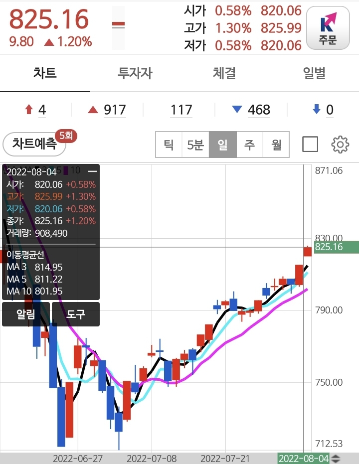 2022-08-05 오늘의 MT현황 - 2022-08-04의 증시 2022-08-05 오늘의 MT현황 - 2022-08-04의 증시