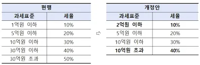 증여세 개편