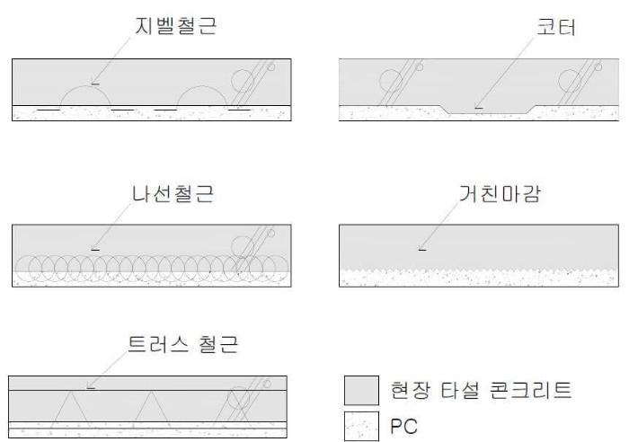  Half PC slab( 합성 슬래브) 공법의 정의 및 특징, 접합부 일체성 확보 방안 등
