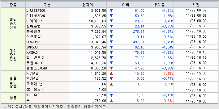 11.29 해외증시 동향