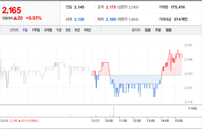 흥국에프엔비 주가분석