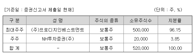 엔에이치스팩28호 상장일