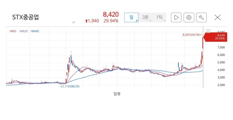  STX중공업 주가 전망