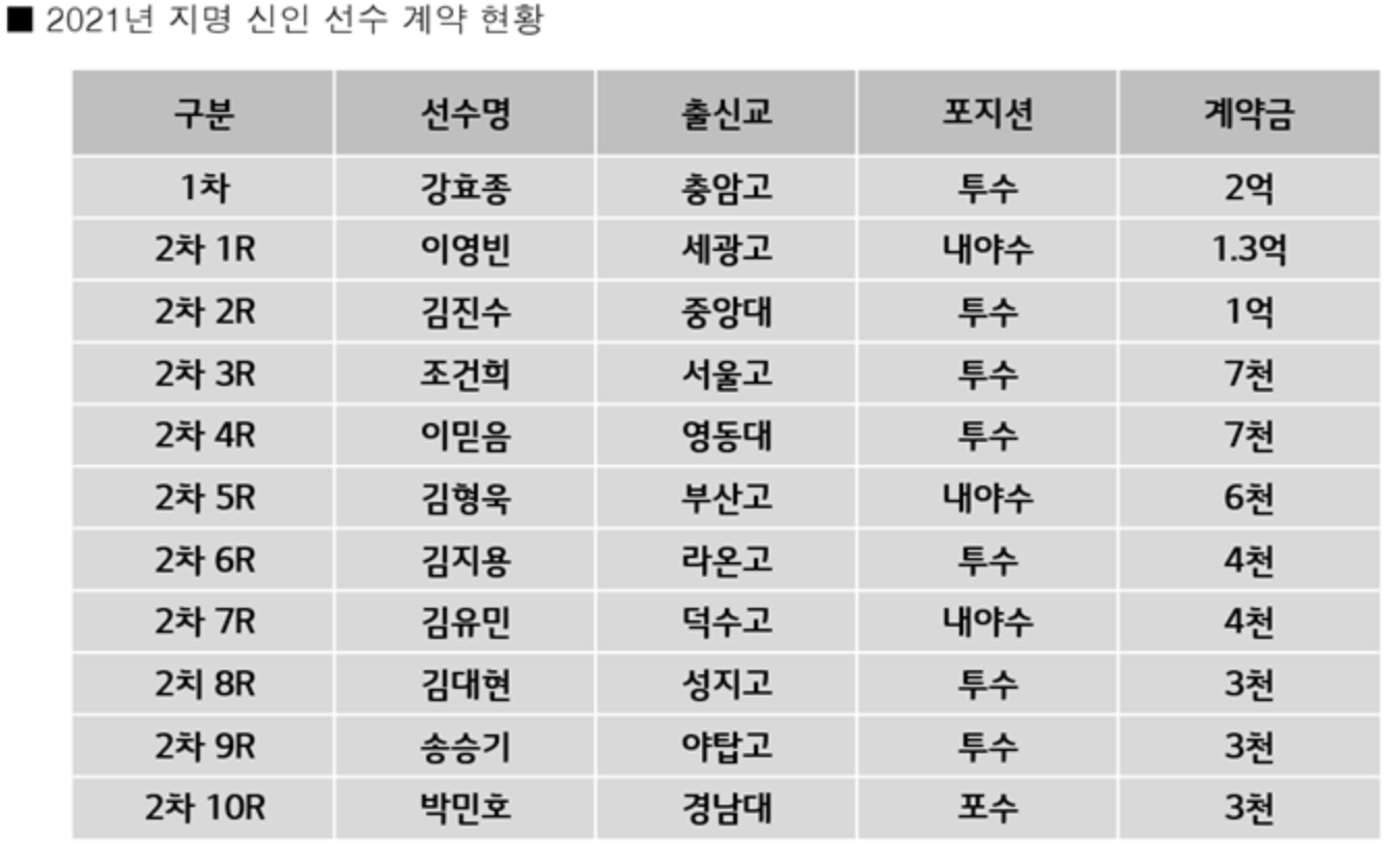  LG트윈스 2021년 신인선수 전원 계약 완료