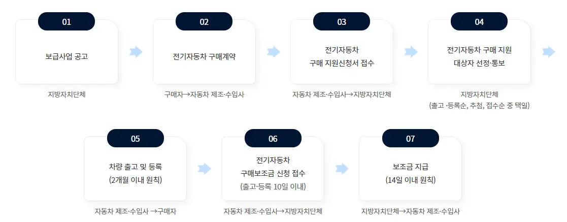 전기차-보조금-신청절차