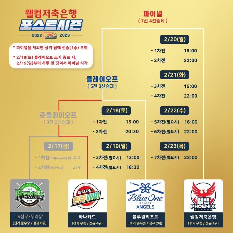 PBA 팀리그 포스트시즌 2022-2023 플레이오프 진출팀은?