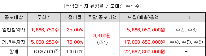 에이치비인베스트먼트 일반 청약자