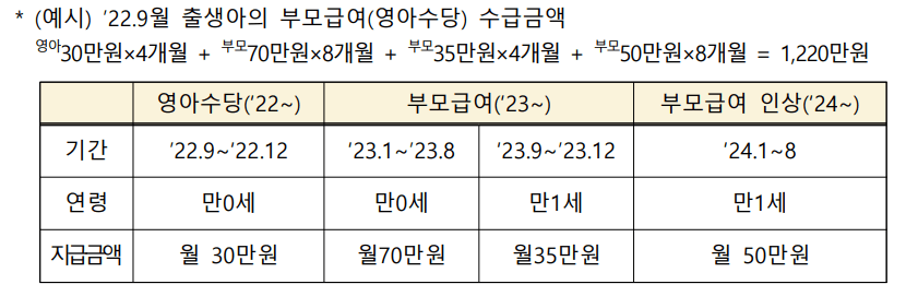 2022년생부모급여