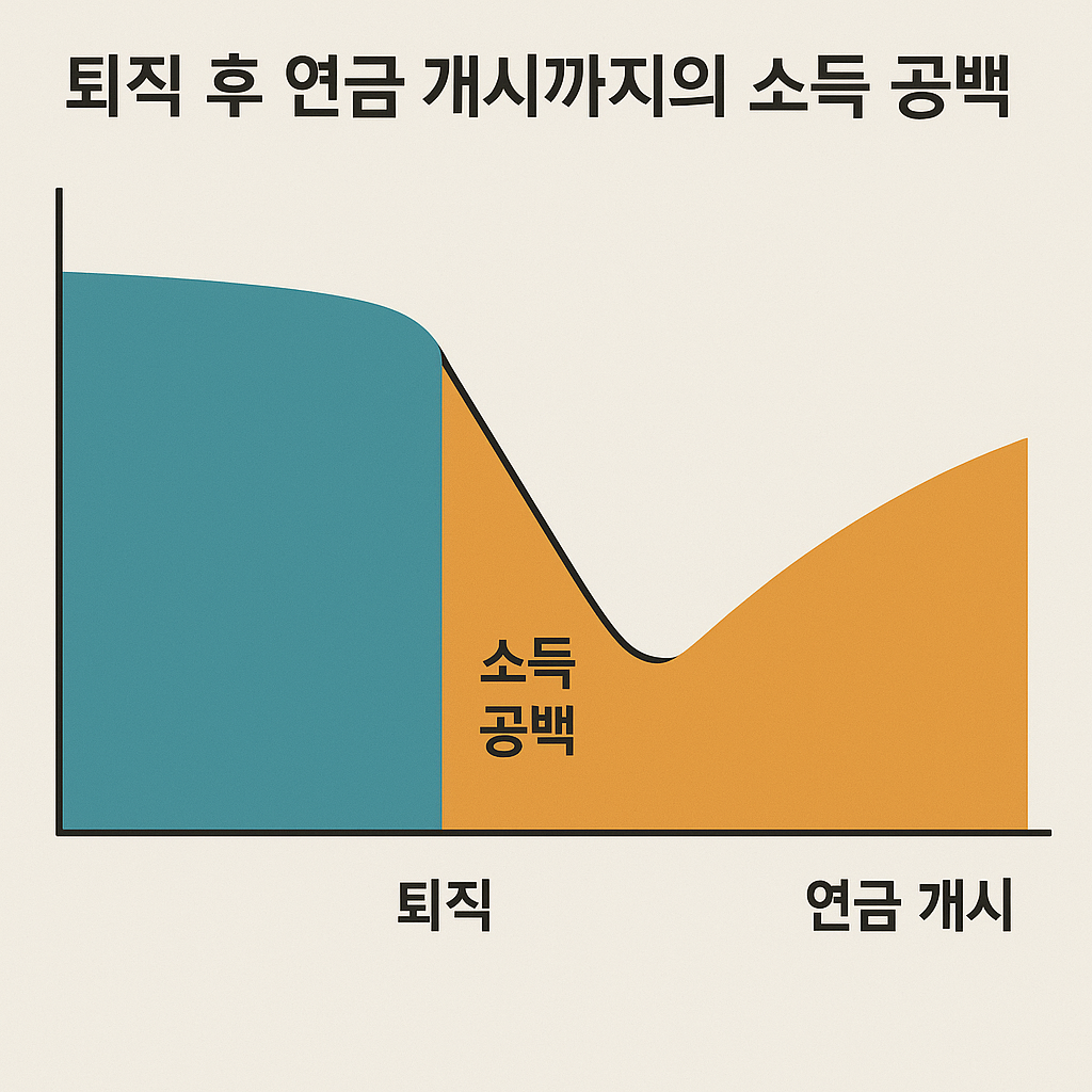 퇴직 후 연금 개시까지 소득 공백