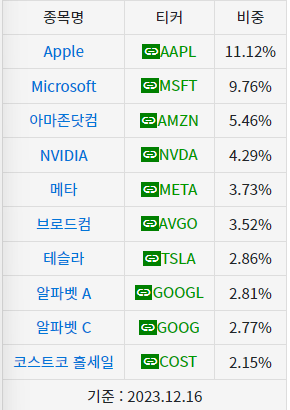 구성종목 QQQ