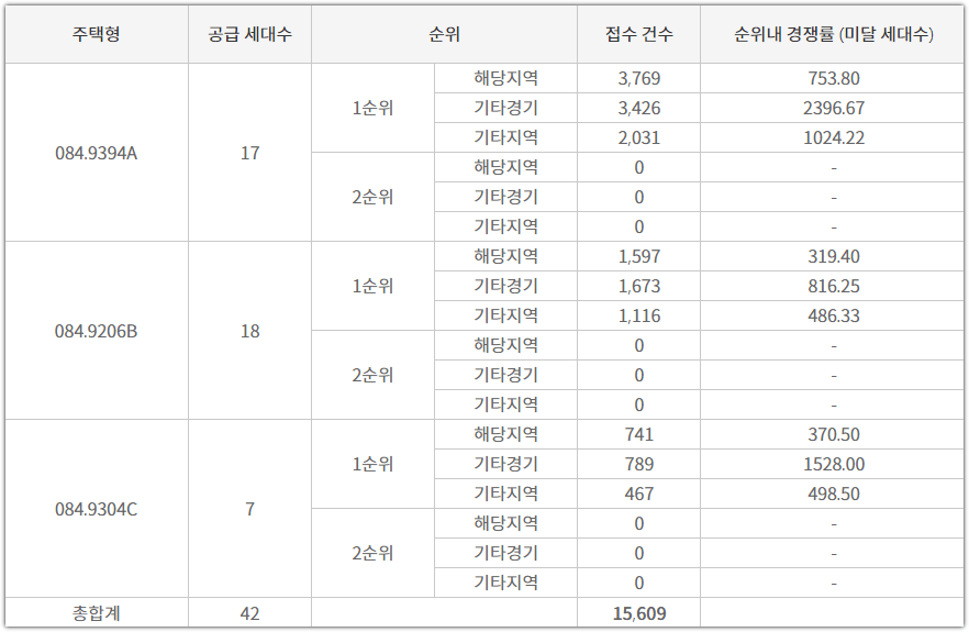 운정3 제일풍경채 타입별 청약 접수 건수