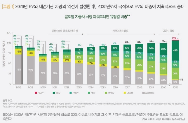 2026년까지 전기차는 내연기관을 역전하며&#44; 2035년까지 극적으로 성장한다.