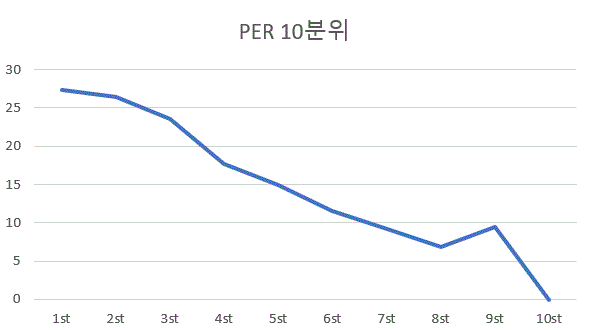  퀀트 투자 지표 신뢰성 확인하는 방법 - 10분위 테스트