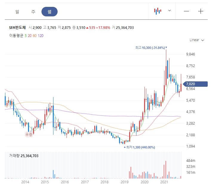 SFA반도체 월봉