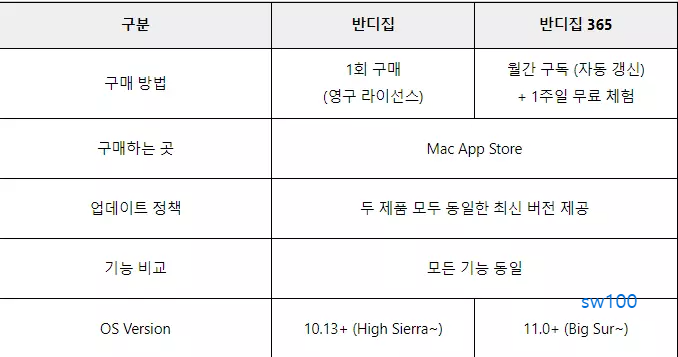 맥용 유료 반디집 제품