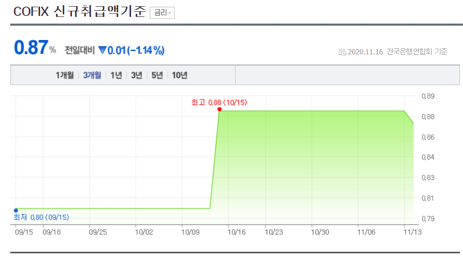  부동산 이슈 : 변동형 주담대 금리 오른다(feat. 1억 초과 대출 제한)