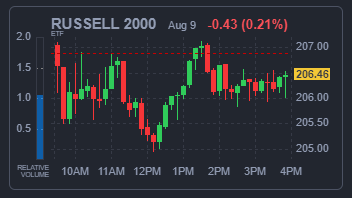 RUSSELL 2000 지수