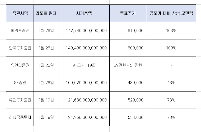  증권사에서 바라본 LG에너지솔루션 목표 주가