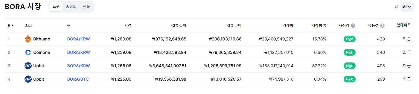 보라코인 상장 거래소 사진