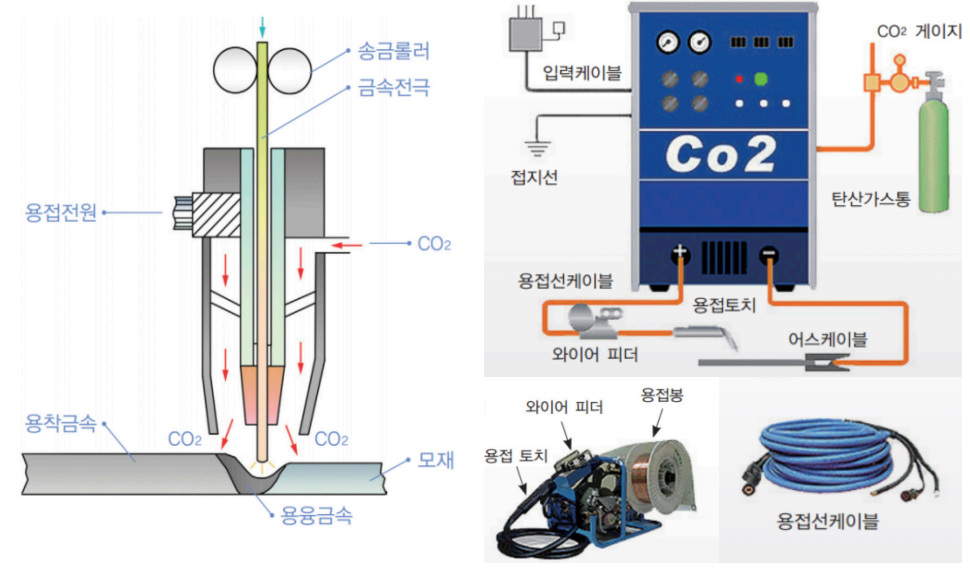 CO2 용접기 구성도