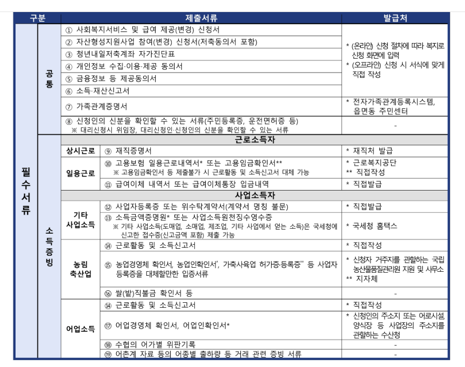 청년내일저축계좌 필수서류 사진