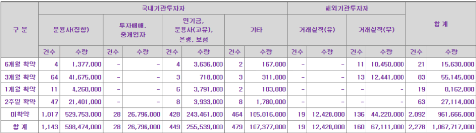 의무보유확약-전자공시 출저