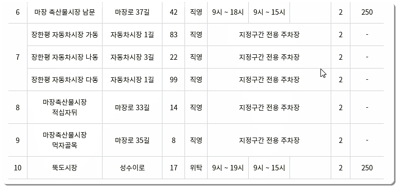 성동구 공영주차장 현황(노상) 2