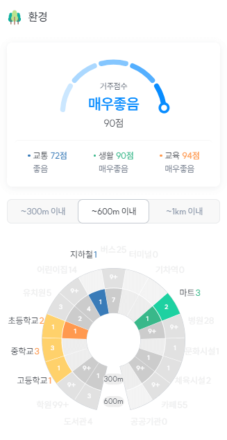 현대파크빌 거주점수