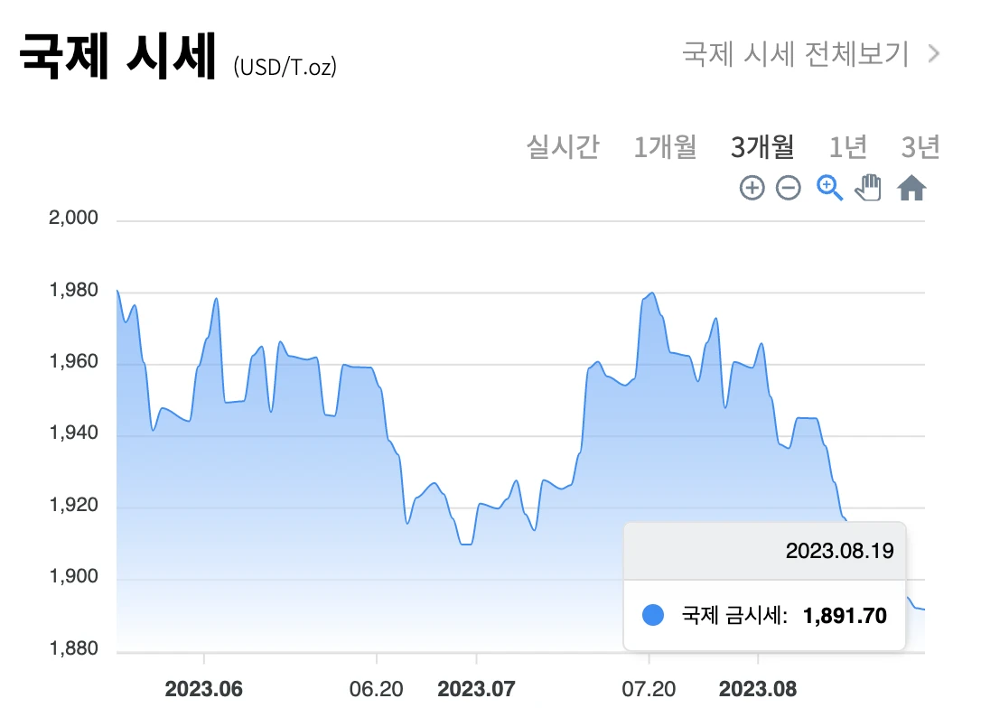 국내 / 국제 금 시세 차트