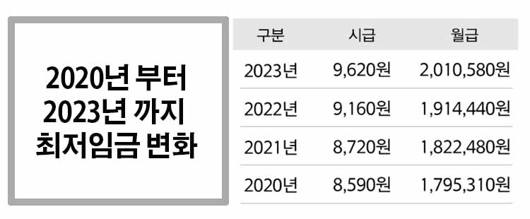 2020년~2023년 최저임금표