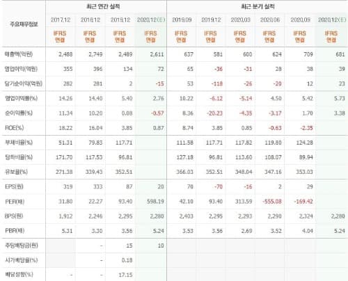 후성 실적 입니다.