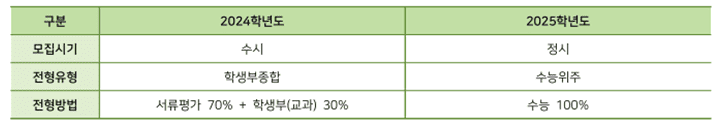 기초생활 및 차상위 전형방법 변경