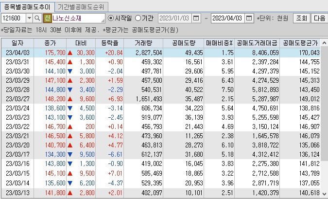 나노신소재 공매도