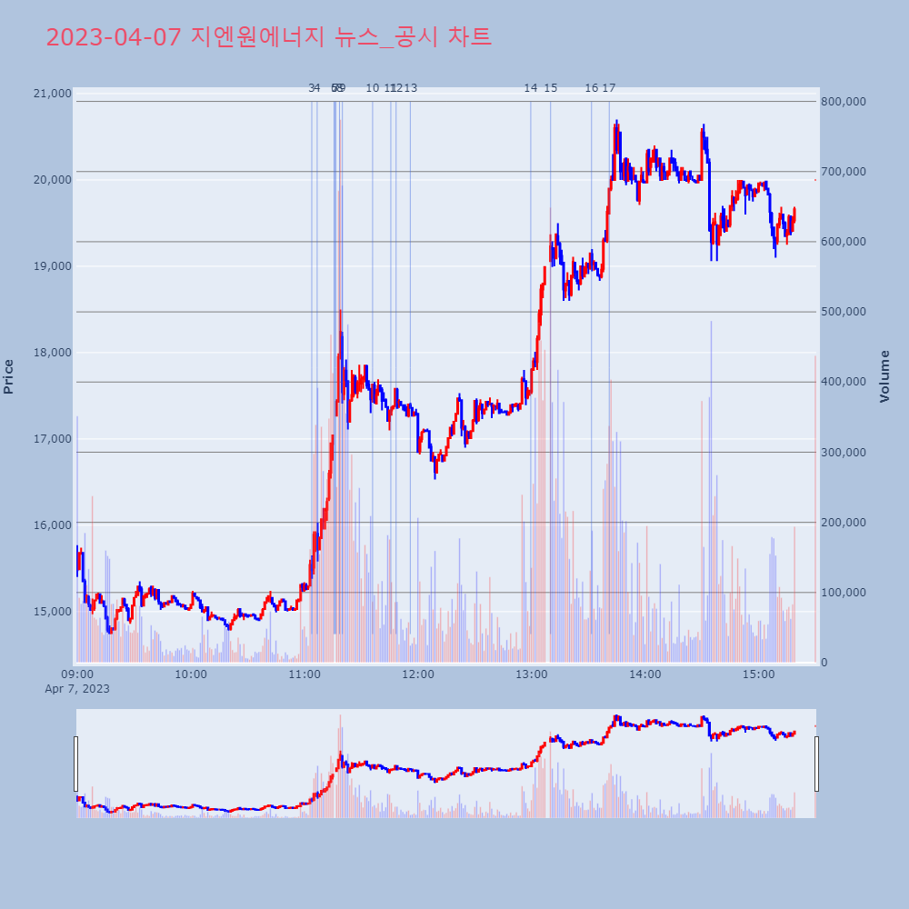 지엔원에너지_뉴스공시차트