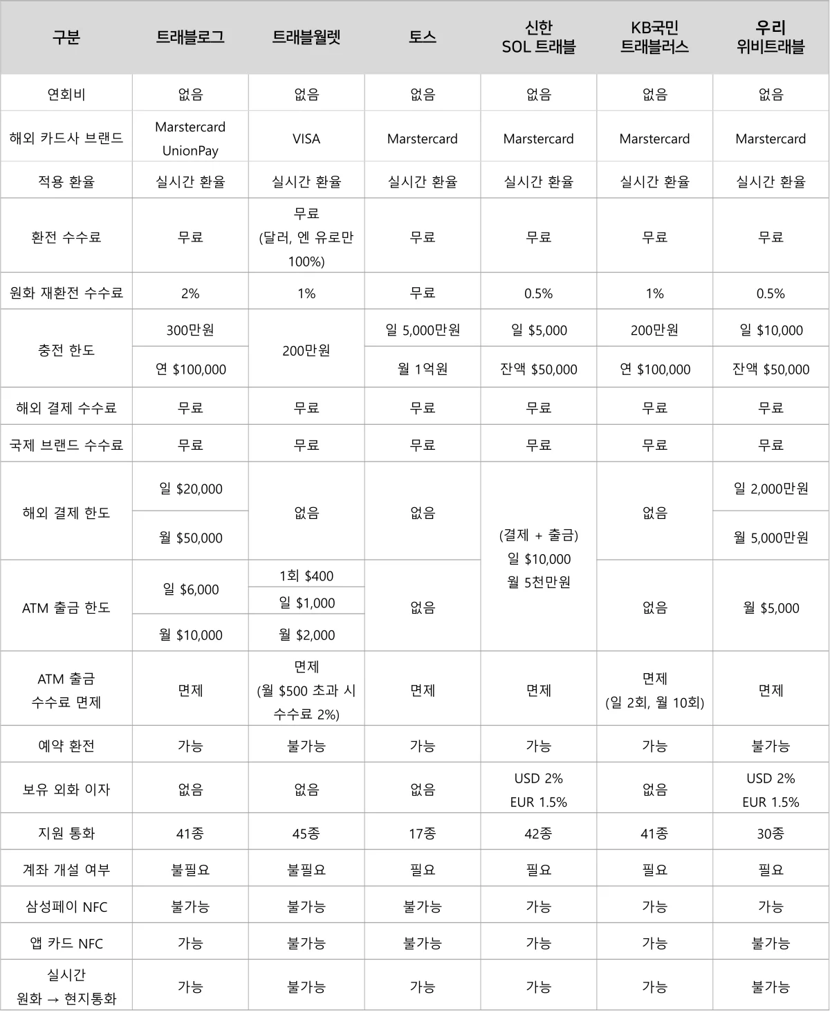 트래블카드 11종 비교 1