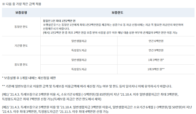 햇살론유스 지원자격 대출금리 신청방법