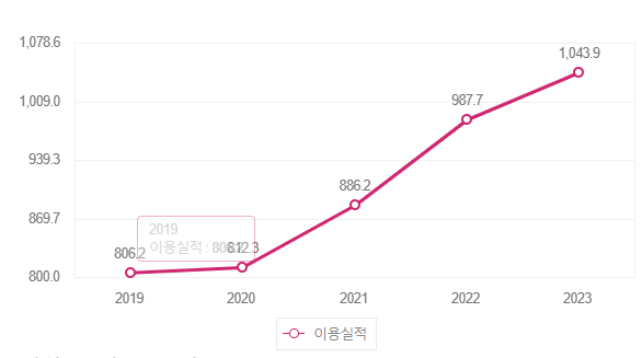 증가하는 신용카드 이용실적