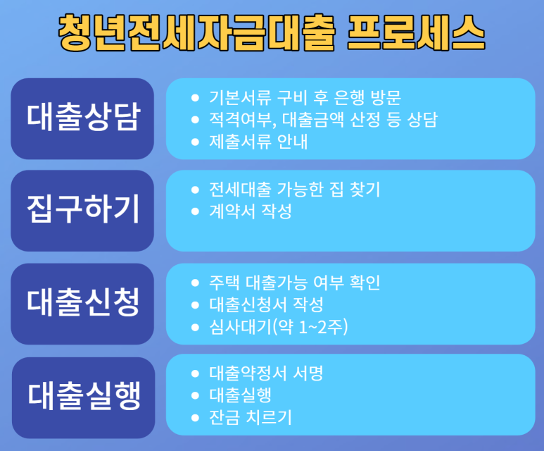 중소기업-청년-전세-대출-프로세스