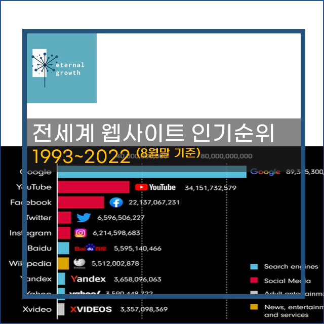 [웹사이트 순위] 전세계 인터넷 웹사이트 순위 역사(1993~2022)