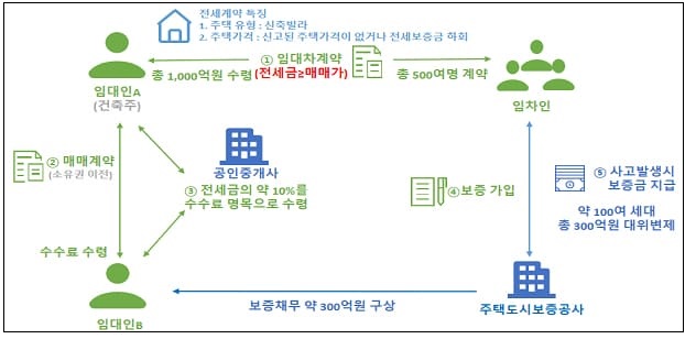  ‘깡통전세’ 사기 조심하세요!  ㅣ [대책] ‘갭투기·깡통전세’ 사기 피하려면
