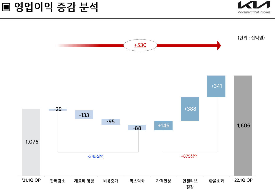 기아차 22년 1분기 영업이익 증감분석