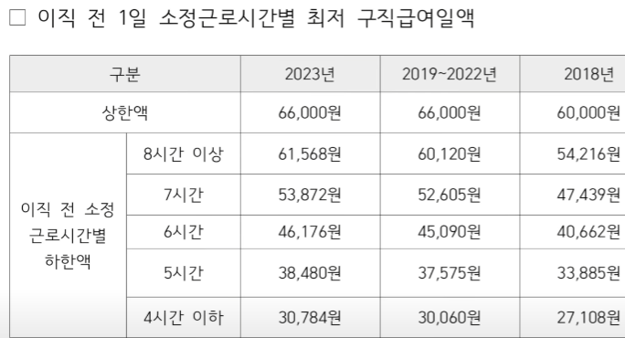 구직급여일액