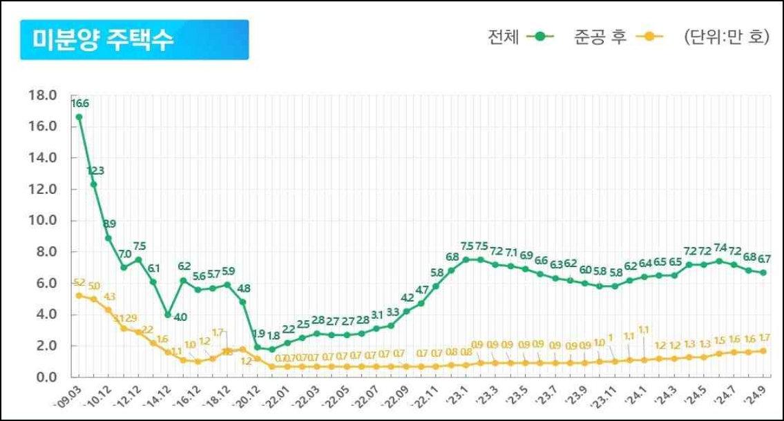 전국 미분양 아파트 증감 추이