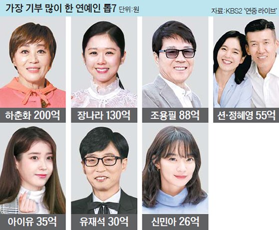 "미안하고 감사해서…" 컨테이너에 살던 독립 유공자 후손에게 집 지어준 55억 기부 천사 연예인