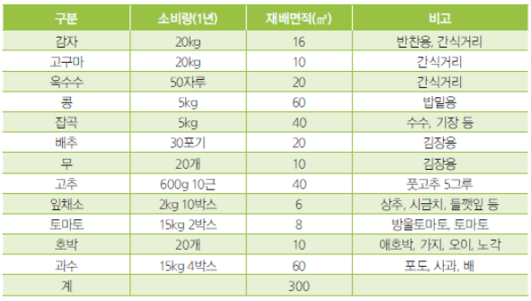 농촌진흥청 텃밭 작물 가꾸기 재배 캘린더