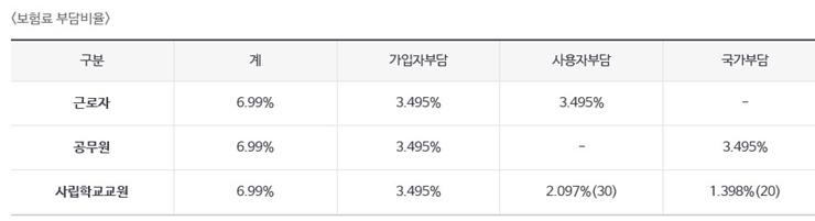 건강보험료-부담비율