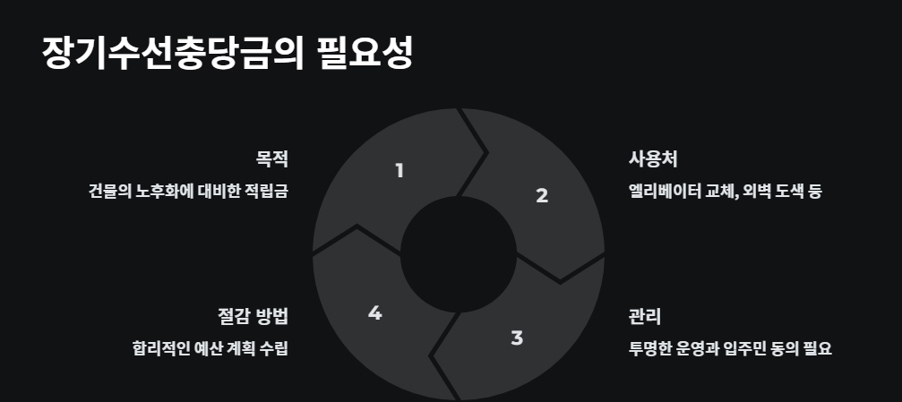 장기수선충당금, 정말 필요한가?