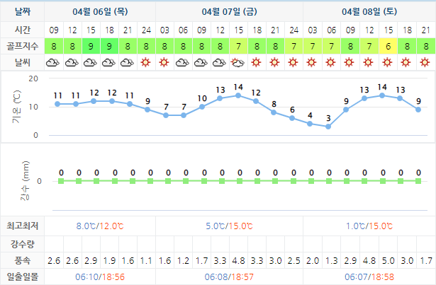 강남300CC 골프장 날씨 0406